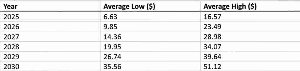 什么是UNUS SED(LEO币)?未来如何?LEO币2025-2030年价格预测